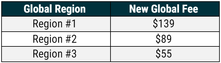 The table below displays the changes by region