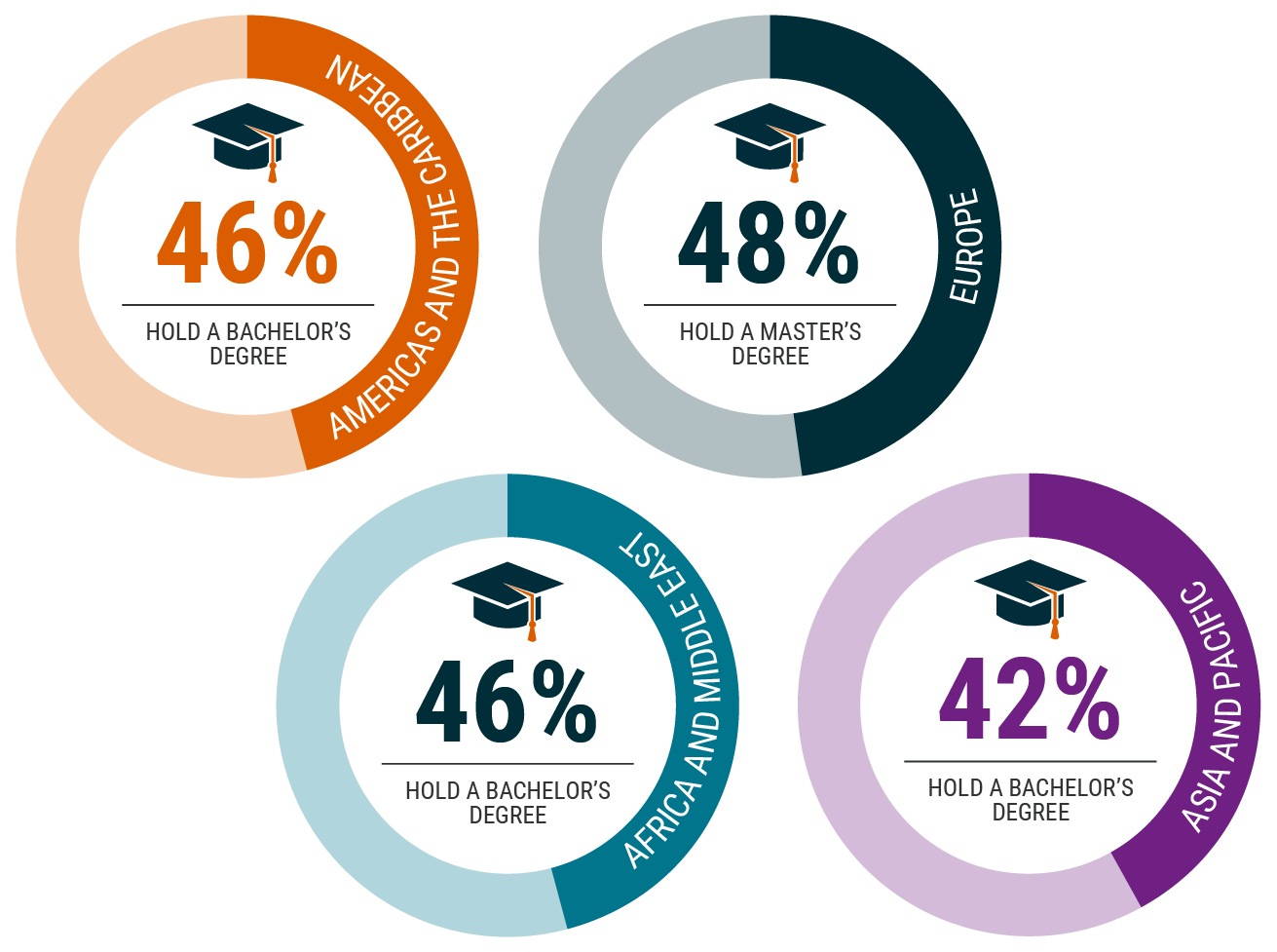 Highest Education Level by Region-3.png